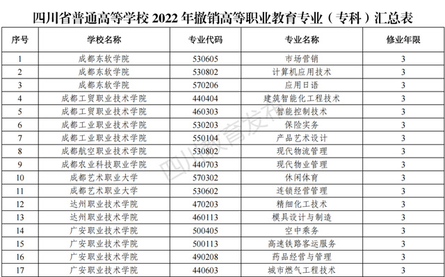 2022年四川新增和撤销的高职专科专业（四川省2022年新增、撤销的高