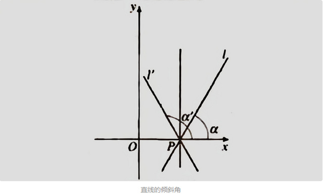 直线倾斜角和斜率的关系（倾斜角为90°的直线斜率是多少）