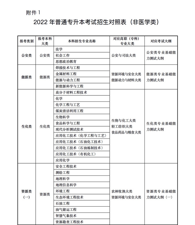 2022年甘肃省普通高校高职（专科）升本科考试招生事宜 甘肃省2022年