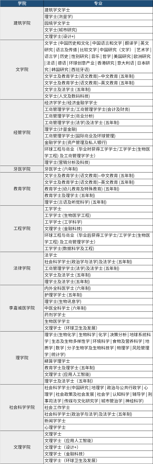 香港八高校2022/23年本科入学申请方式招生计划截止时间