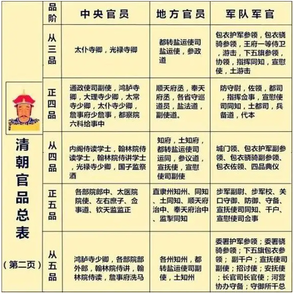 清朝官員的等級和薪水 清朝官員的三品官有幾類