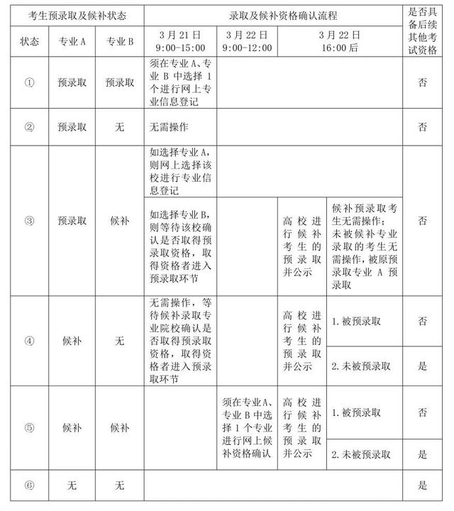 上海2022年春招预录取及候补资格网上确认确认流程