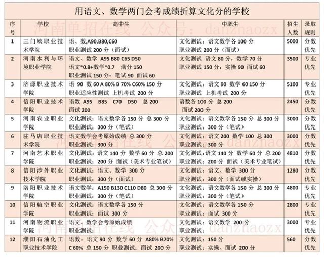 2022年河南高职单招院校考试考核内容及录取规则