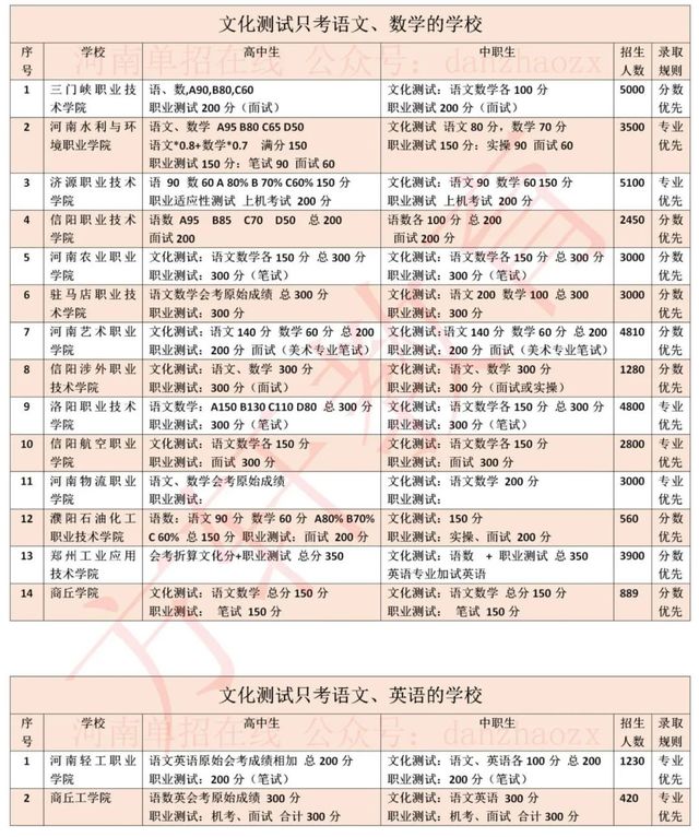2022年河南高职单招院校考试考核内容及录取规则
