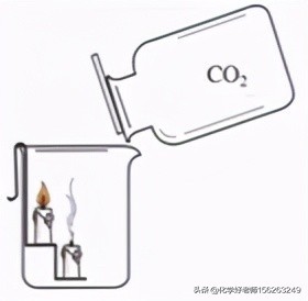 二氧化碳的性质、制法和用途（中考冲刺，快速记忆）
