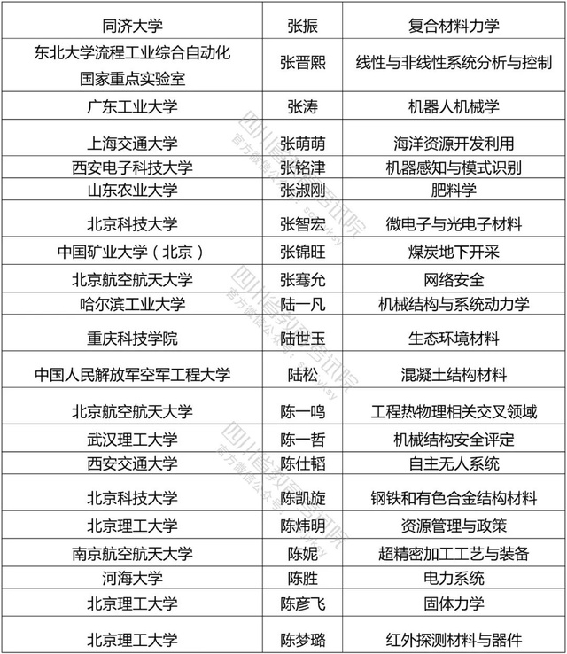 全国高校入选2022年中国科协青年人才托举工程名单及其研究领域