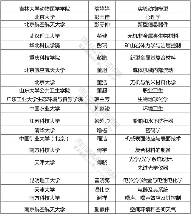 全国高校入选2022年中国科协青年人才托举工程名单及其研究领域