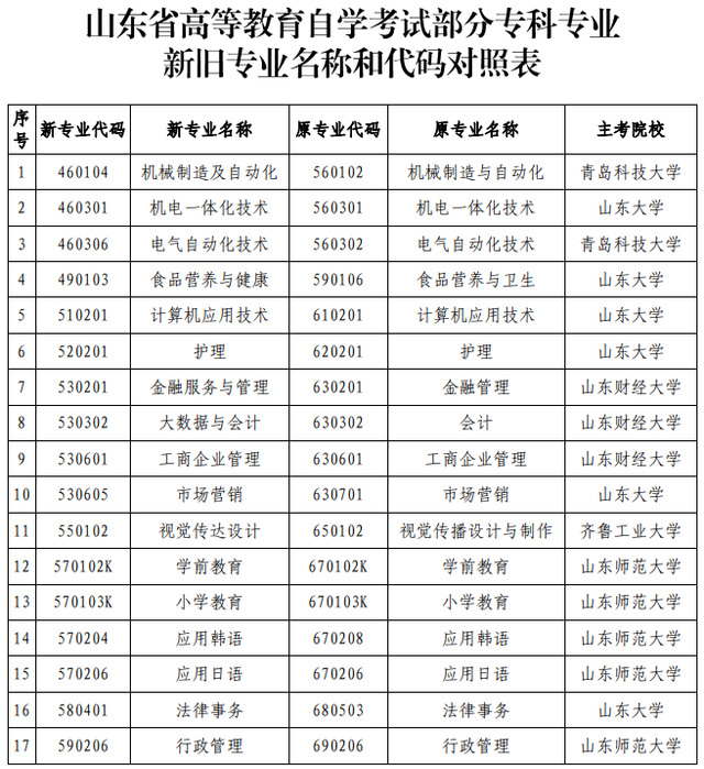 山东省招考院发布2022年自考专科专业名称和代码变更一览表