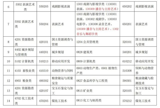 贵州省2022年专升本报名时间及新增的专业目录