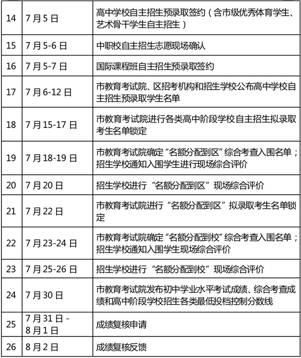上海市2022年高中学校招生考试政策详解及考生志愿填报规则