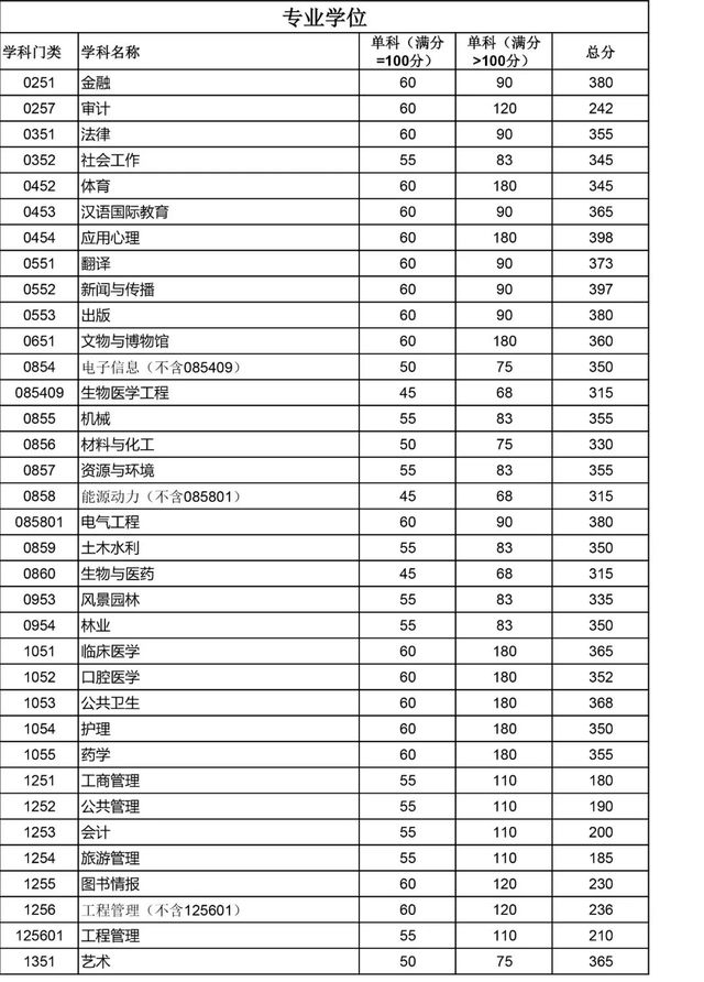 四川省多所高校公布2022年考研复试分数线及相关注意事项