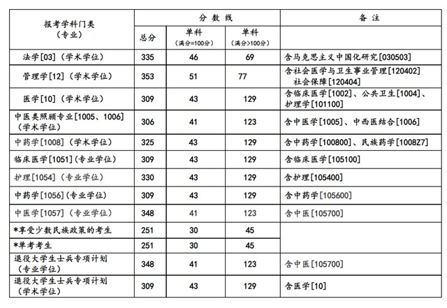 四川省多所高校公布2022年考研复试分数线及相关注意事项