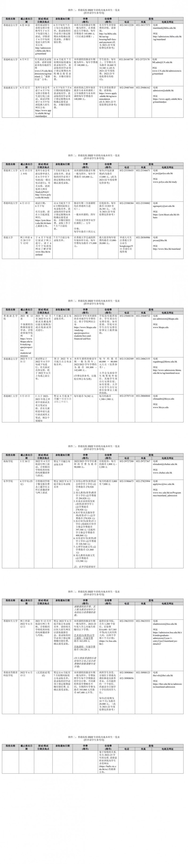 香港高校2022年在内地招收本科生专业一览表