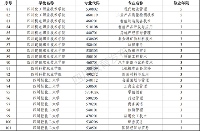 2022年四川新增和撤销的高职专科专业（四川省2022年新增、撤销的高职专科专业名单）