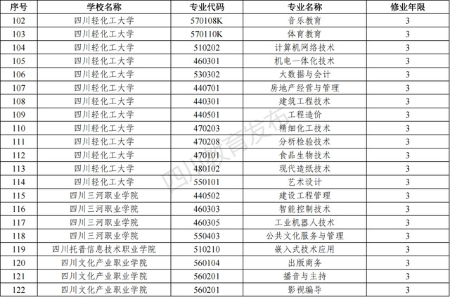2022年四川新增和撤销的高职专科专业（四川省2022年新增、撤销的高职专科专业名单）
