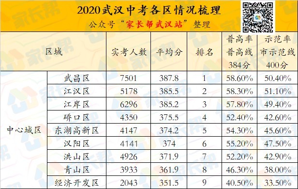 武汉中学排名一览表（武汉中学的最新排名）