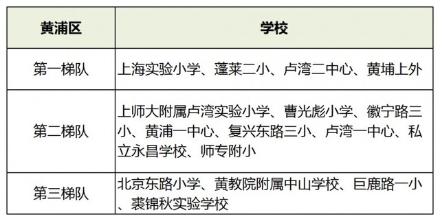 上海16區小學梯隊排名！2021升學季在即，幼升小如何擇校？