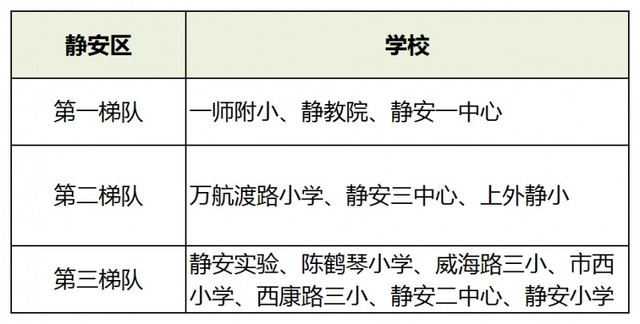 上海16區小學梯隊排名！2021升學季在即，幼升小如何擇校？