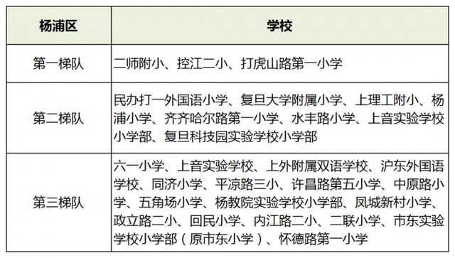 上海16區小學梯隊排名！2021升學季在即，幼升小如何擇校？