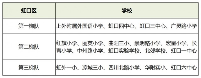 上海16區小學梯隊排名！2021升學季在即，幼升小如何擇校？
