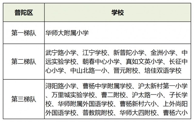 上海16區小學梯隊排名！2021升學季在即，幼升小如何擇校？