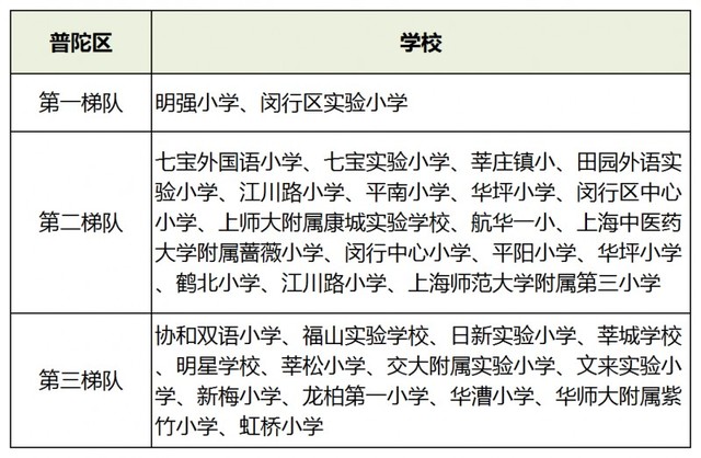 上海16區小學梯隊排名！2021升學季在即，幼升小如何擇校？