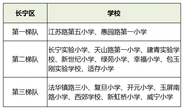 上海16區小學梯隊排名！2021升學季在即，幼升小如何擇校？