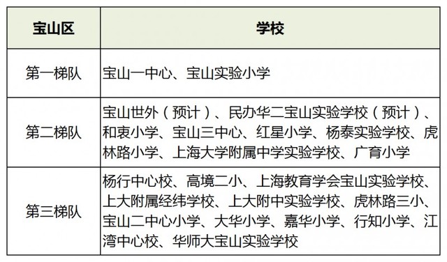 上海16區小學梯隊排名！2021升學季在即，幼升小如何擇校？