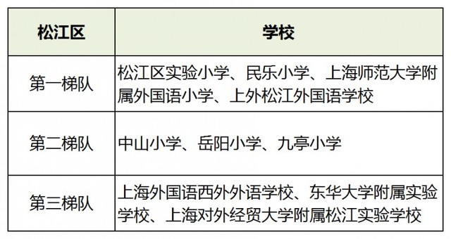 上海16區小學梯隊排名！2021升學季在即，幼升小如何擇校？