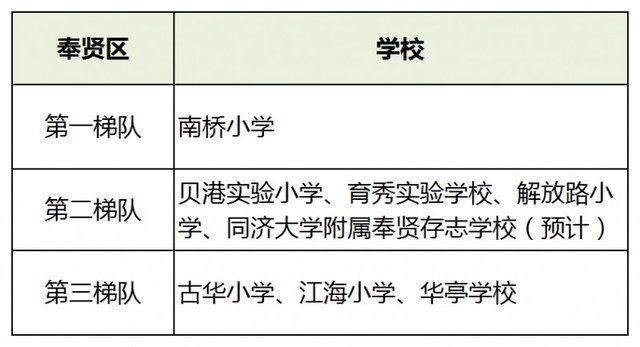 上海16區小學梯隊排名！2021升學季在即，幼升小如何擇校？