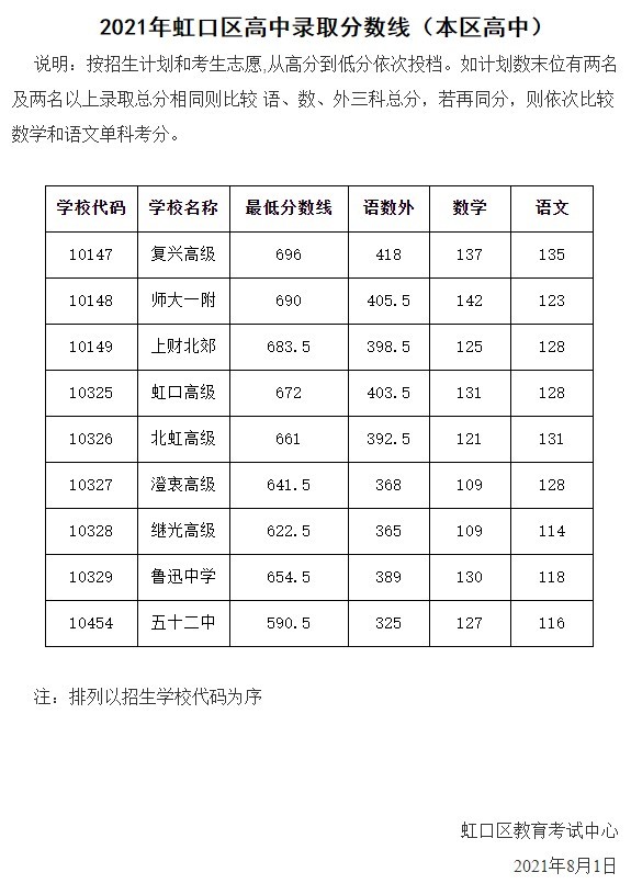 最新！2021年上海16区高中招生学校分数线出炉