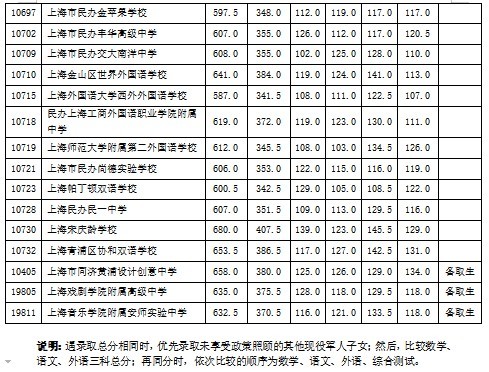 最新！2021年上海16区高中招生学校分数线出炉