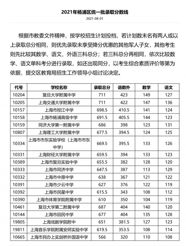 上海中考录取分数线2021（上海中考录取分数线公布时间）