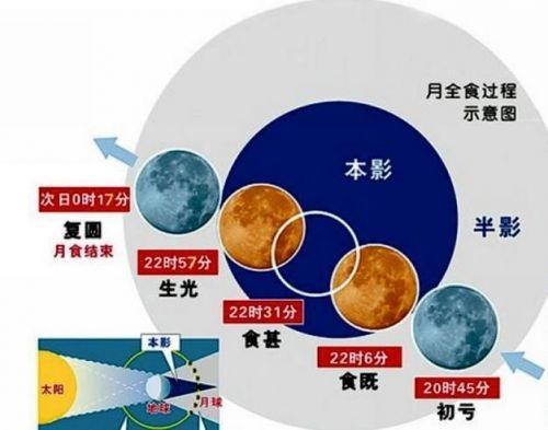 月食月全食是怎样形成的原理是什么（月食形成原因及原理图）