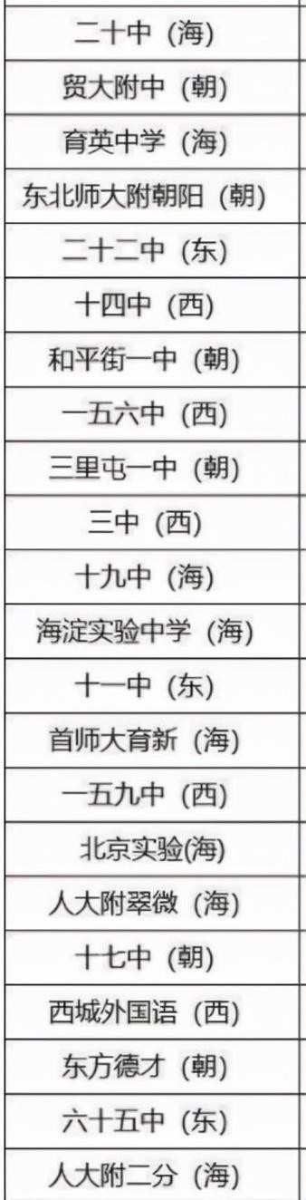 北京中学排名前100名（北京中学排名一览表）