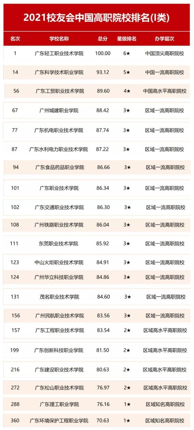广东职业技术学院排名榜（广东职业技术学院排名一览表）