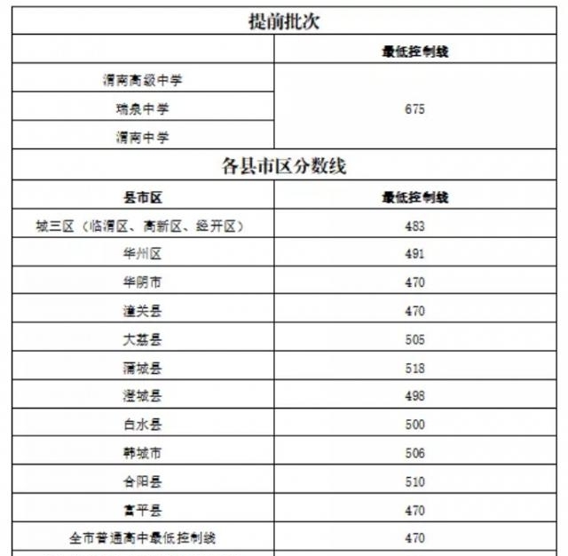 渭南市中考成绩查询（渭南市2021中考分数线公布）