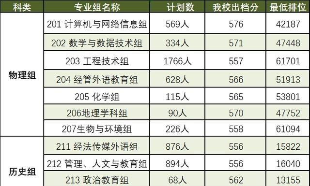 广州大学本科录取线（广州大学2021各专业录取分数线）