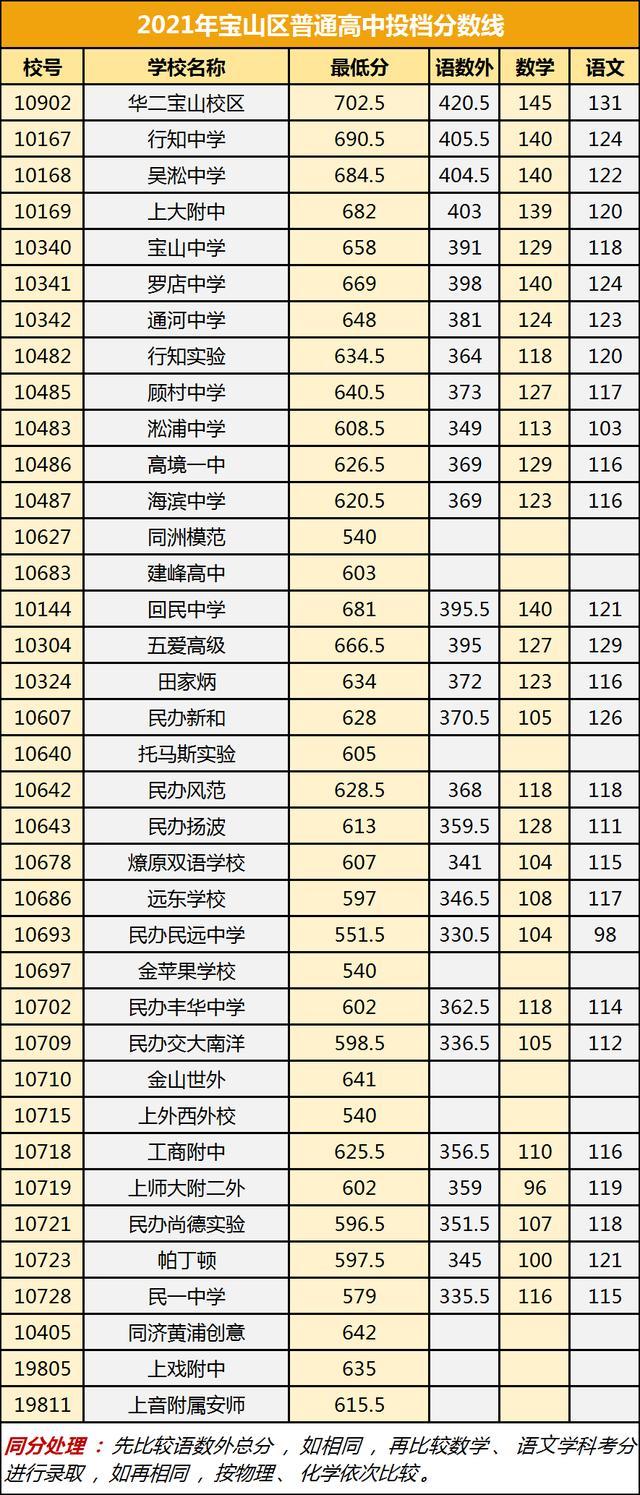 2021上海中考录取分数线（上海16区高中录取分数线）