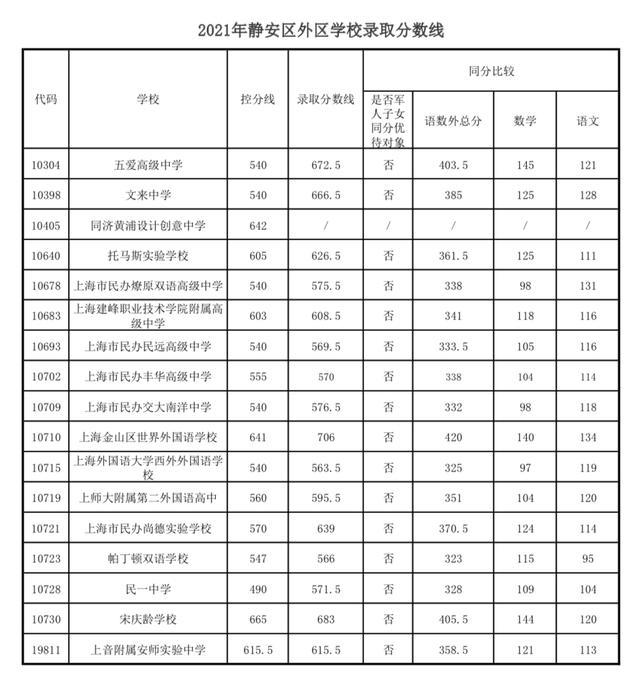 2021上海中考录取分数线（上海16区高中录取分数线）
