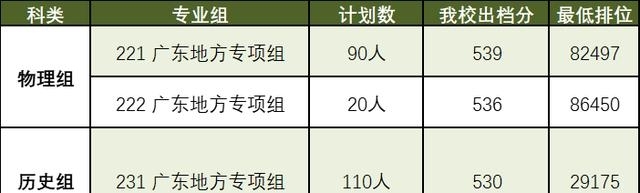 广州大学本科录取线（广州大学2021各专业录取分数线）
