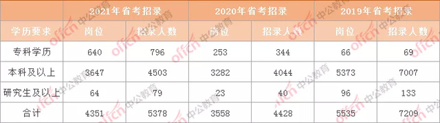辽宁省考职位表2022（2022辽宁省考能报的岗位很少）