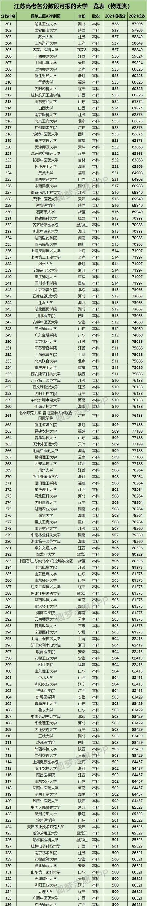 2021江苏高考分数线一览（江苏高考分数段可报大学一览）