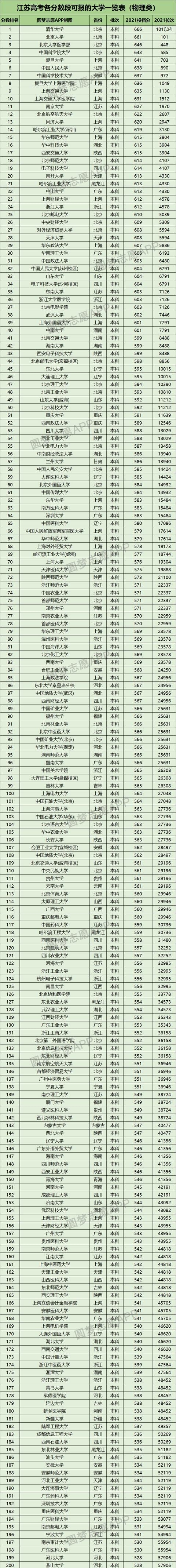 2021江苏高考分数线一览（江苏高考分数段可报大学一览）