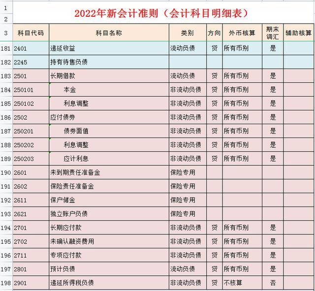 会计科目分类明细表完整版(2022年会计科目表）