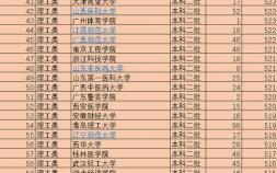 二本大学名单汇总盘点（2021中国519所二本院校排名）