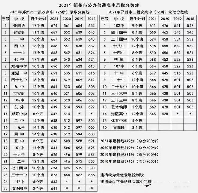 2021河南郑州中考分数线（2021郑州公立高中录取线)