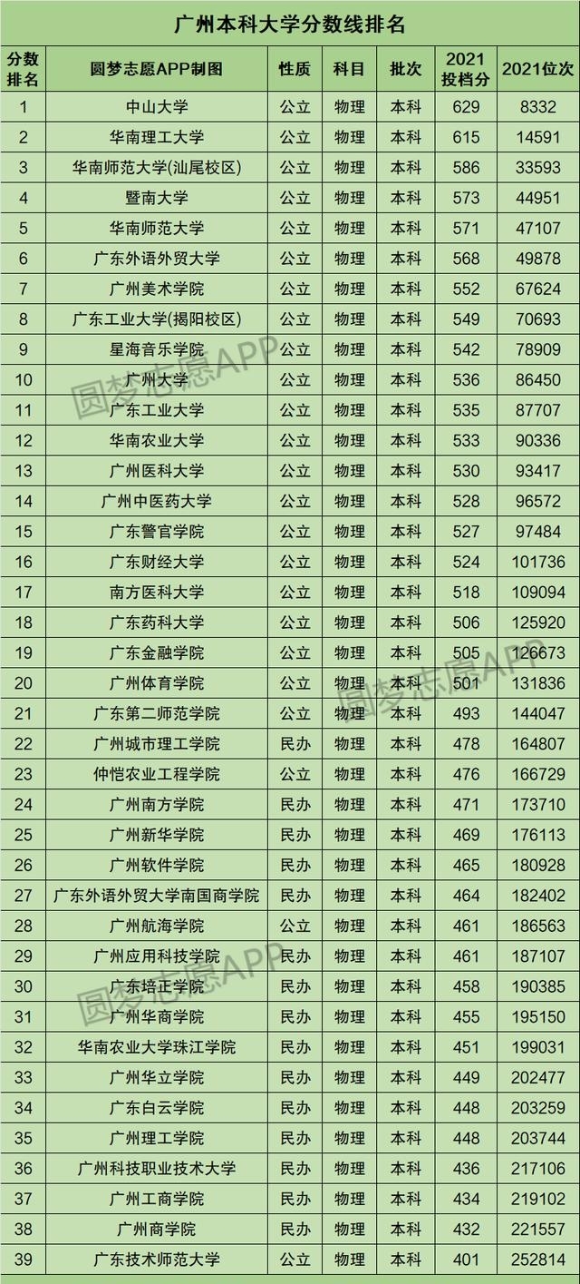 广州的大学排名一览表（广州市内39所大学排名2021）