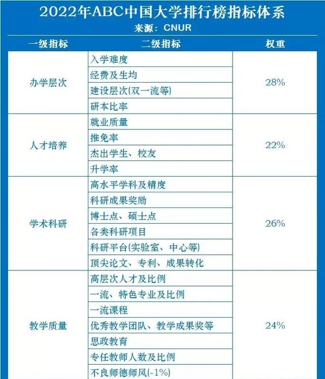 中国大学最新排名一览表（2022官方发布大学排行榜）