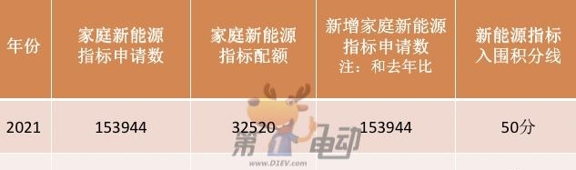 北京小客车摇号申请系统(2022北京小客车指标公布)
